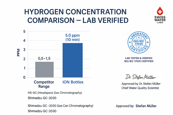 Hydrogen Concentration Graph